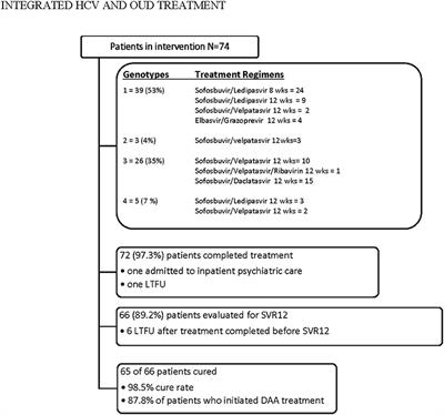 Integrated hepatitis C treatment is associated with improved retention and success in outpatient treatment for opioid use disorder at a private clinic